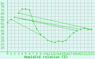 Courbe de l'humidit relative pour Szentgotthard / Farkasfa