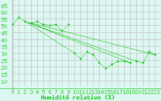 Courbe de l'humidit relative pour Santa Maria, Val Mestair
