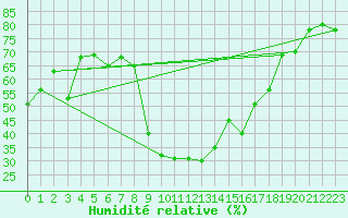 Courbe de l'humidit relative pour Calvi (2B)