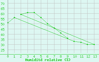 Courbe de l'humidit relative pour Heckelberg