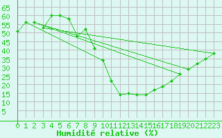 Courbe de l'humidit relative pour Brianon (05)