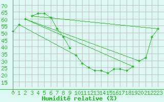 Courbe de l'humidit relative pour Tozeur