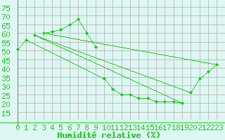 Courbe de l'humidit relative pour Besanon (25)