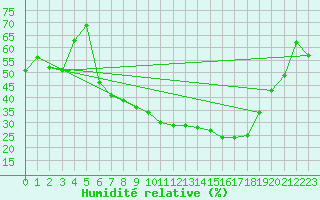 Courbe de l'humidit relative pour Diepholz