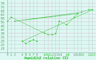 Courbe de l'humidit relative pour Port Aine