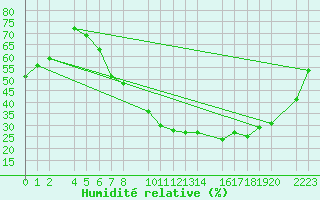Courbe de l'humidit relative pour Bujarraloz