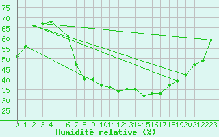 Courbe de l'humidit relative pour Lillehammer-Saetherengen