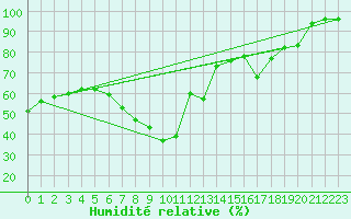 Courbe de l'humidit relative pour Novo Mesto