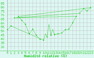Courbe de l'humidit relative pour Aydin