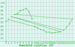 Courbe de l'humidit relative pour Saintes (17)