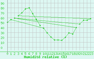 Courbe de l'humidit relative pour Yecla