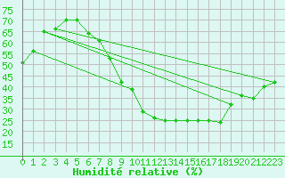 Courbe de l'humidit relative pour Talarn