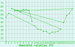 Courbe de l'humidit relative pour Aubenas - Lanas (07)