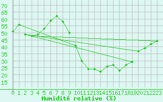 Courbe de l'humidit relative pour Baza Cruz Roja