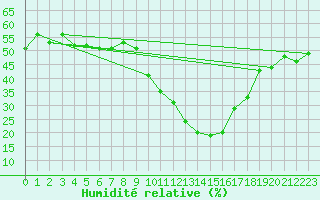 Courbe de l'humidit relative pour Dolembreux (Be)