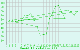 Courbe de l'humidit relative pour Lachen / Galgenen