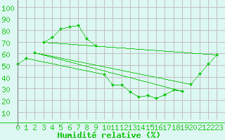 Courbe de l'humidit relative pour Pauillac (33)