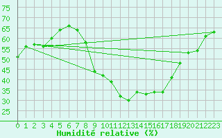 Courbe de l'humidit relative pour Soria (Esp)