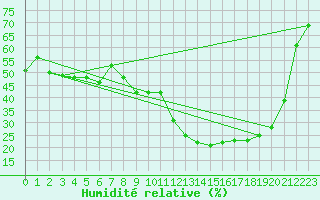 Courbe de l'humidit relative pour Peaugres (07)