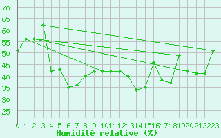 Courbe de l'humidit relative pour Estoher (66)