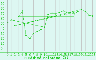 Courbe de l'humidit relative pour Mont-Aigoual (30)