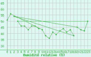 Courbe de l'humidit relative pour Alistro (2B)