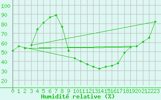 Courbe de l'humidit relative pour Vichy (03)