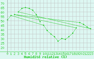 Courbe de l'humidit relative pour Tholey
