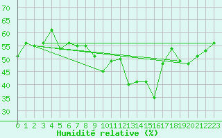 Courbe de l'humidit relative pour Engins (38)