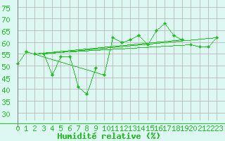 Courbe de l'humidit relative pour Lans-en-Vercors - Les Allires (38)
