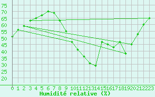 Courbe de l'humidit relative pour Ayamonte