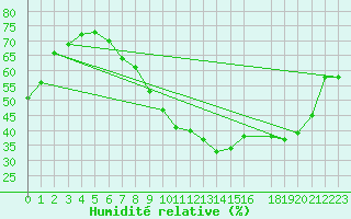 Courbe de l'humidit relative pour Lerida (Esp)