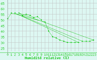 Courbe de l'humidit relative pour Saint-Maximin-la-Sainte-Baume (83)