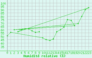 Courbe de l'humidit relative pour Ocna Sugatag