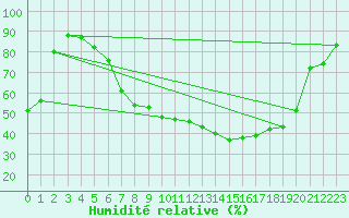 Courbe de l'humidit relative pour Aigle (Sw)