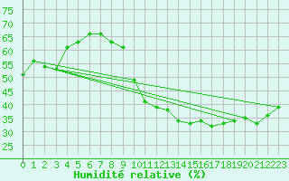 Courbe de l'humidit relative pour Saint-Martin-de-Londres (34)