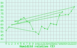 Courbe de l'humidit relative pour Boulaide (Lux)