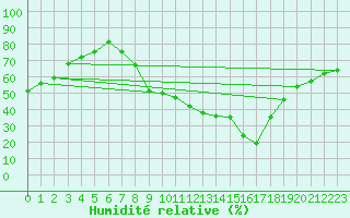 Courbe de l'humidit relative pour Grenoble/St-Etienne-St-Geoirs (38)