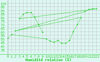 Courbe de l'humidit relative pour Ulrichen