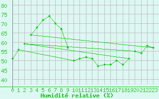 Courbe de l'humidit relative pour Crest (26)