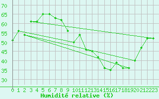 Courbe de l'humidit relative pour Renwez (08)