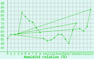 Courbe de l'humidit relative pour Cessy (01)