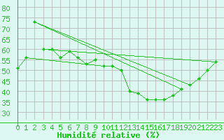 Courbe de l'humidit relative pour Avignon (84)
