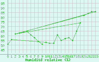 Courbe de l'humidit relative pour Millau - Soulobres (12)