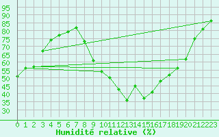 Courbe de l'humidit relative pour Le Luc - Cannet des Maures (83)
