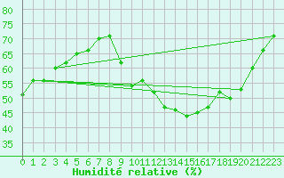 Courbe de l'humidit relative pour Agde (34)