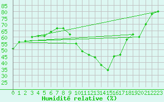 Courbe de l'humidit relative pour Gruissan (11)