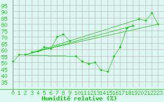 Courbe de l'humidit relative pour Hyres (83)