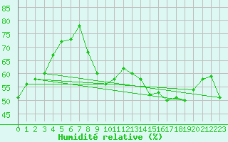 Courbe de l'humidit relative pour Montsevelier (Sw)