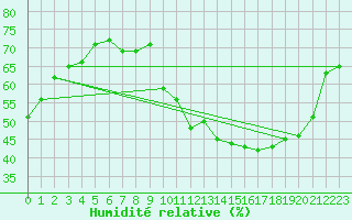 Courbe de l'humidit relative pour Mende - Chabrits (48)
